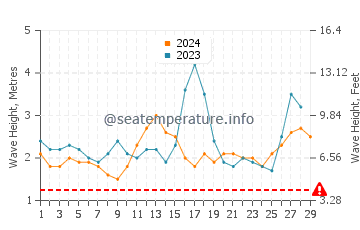 Waves height in Llorente in February