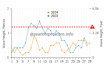 Waves height in Lo Pagan in February