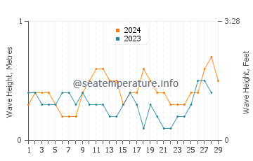 Waves height in Loay in February