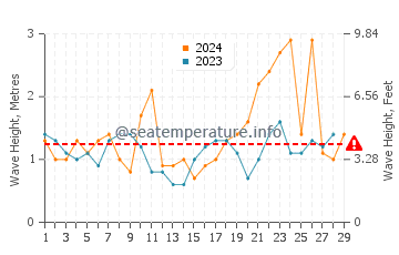 Waves height in Locquemeau in February