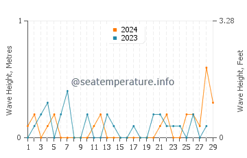 Waves height in Lofall in February