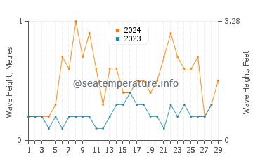Waves height in Logonna Daoulas in February