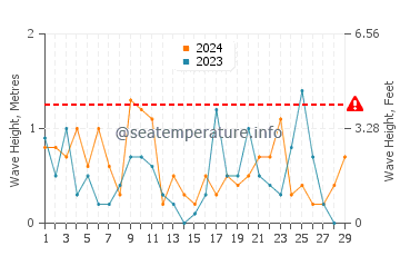 Altezza delle onde Lohals a febbraio