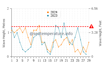 Altezza delle onde Lohme a febbraio
