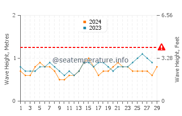 Waves height in Lome in February