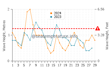 Altura das ondas Long Bay Beach em fevereiro