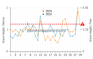 Waves height in Long Beach Township in February