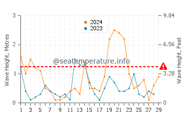 Waves height in Longkou in February