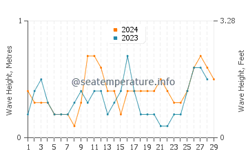 Waves height in Looc in February