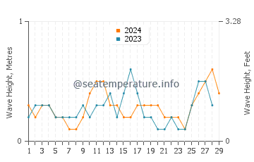 Waves height in Loon in February