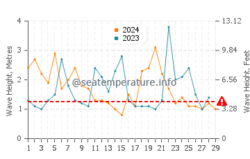 Waves height in Los Angeles in February