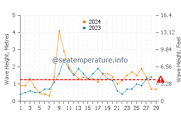 Waves height in Los Canos de Meca in February