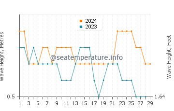 Waves height in Los Frailes Beach in February