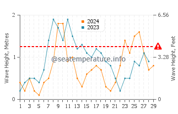 Wellenhöhe in Los Nietos im Februar