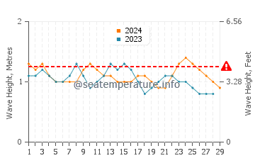 Waves height in Los Organos in February