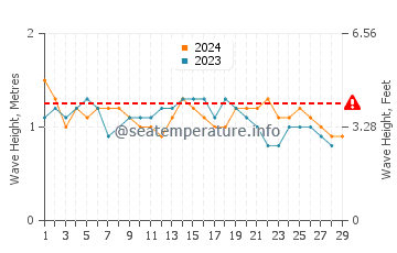 Waves height in Los Pargos in February