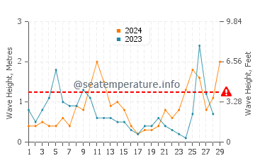 Wellenhöhe in Lourdata im Februar
