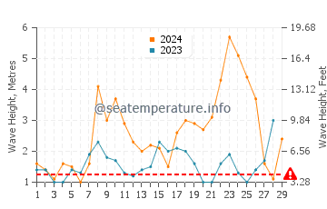 Waves height in Louro in February
