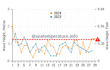 Waves height in Low Head in February