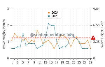 Waves height in Lower Hutt in February