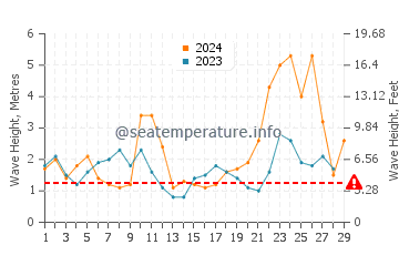 Waves height in Luanco in February