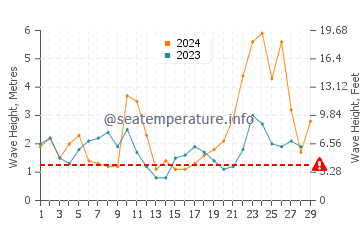 Waves height in Luarca in February
