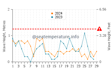 Waves height in Lubmin in February