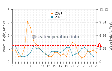 Altezza delle onde Lucea a febbraio