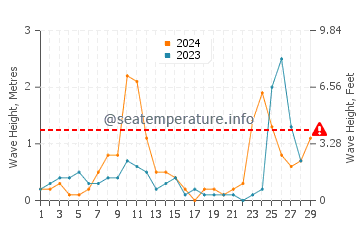 Wellenhöhe in Lučice im Februar