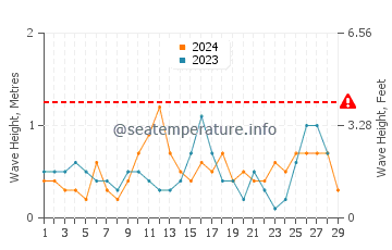 Waves height in Lumangbayan in February
