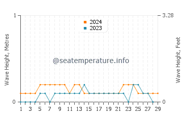 Waves height in Lumut in February