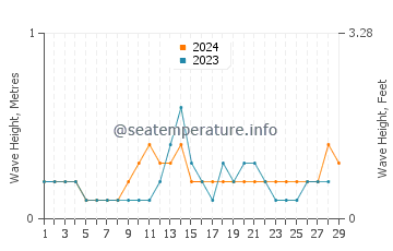 Waves height in Lun Pequeno in February