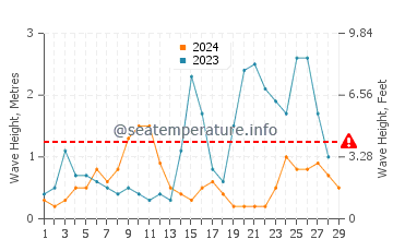 Waves height in Luna in February