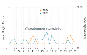 Waves height in Lupon in February