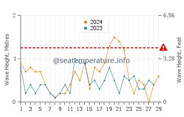 Waves height in Lushun in February