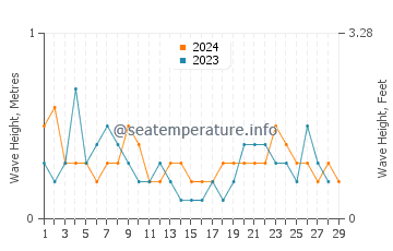 Waves height in Lutana in February