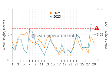 Waves height in Lynn in February