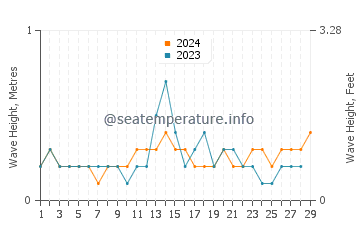 Waves height in Maan in February