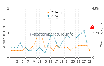 Altura de las olas en Mabayo en febrero