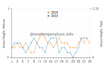 Waves height in Macalaya in February