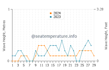 Waves height in Macalelon in February