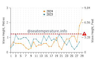 Waves height in Machiasport in February