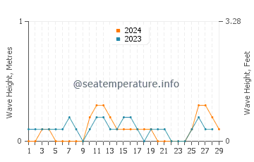 Waves height in Maco in February