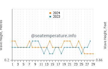 Waves height in Madang in February