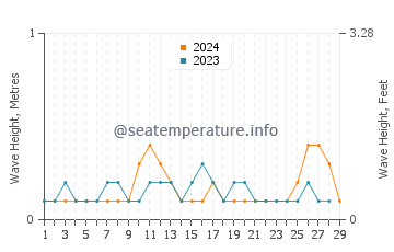 Waves height in Magnaga in February