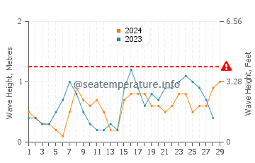 Waves height in Magnetic Island in February