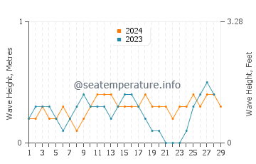 Waves height in Magsalangi in February