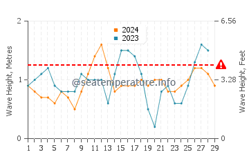 Waves height in Magsaysay in February