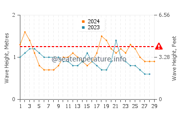 Altura de las olas en Mahavelona en febrero