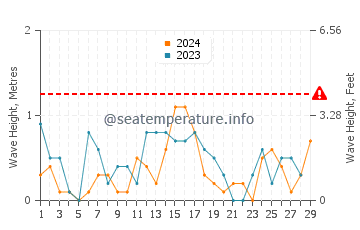 Waves height in Mahboula in February